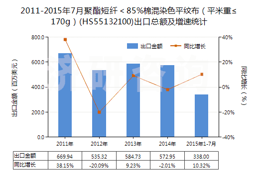 2011-2015年7月聚酯短纖＜85%棉混染色平紋布（平米重≤170g）(HS55132100)出口總額及增速統(tǒng)計(jì)